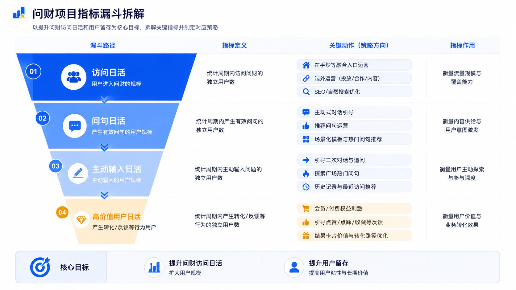 问财DAU增长漏斗