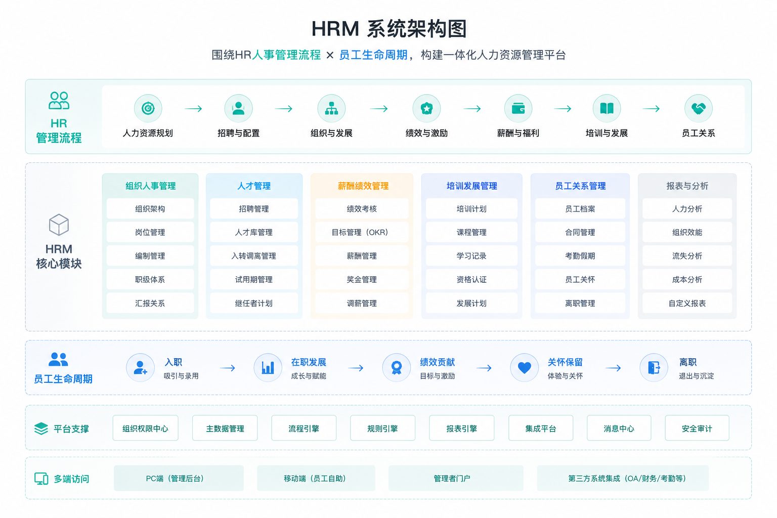 齐治HRM系统架构图