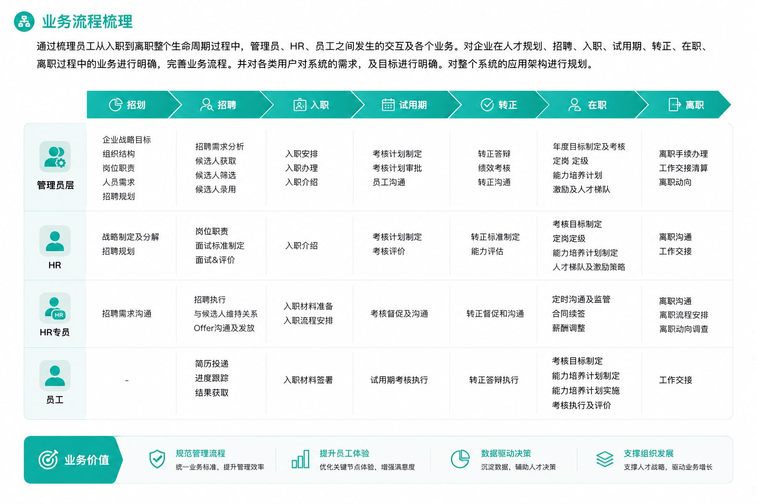 业务流程梳理